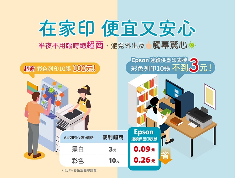 在家印 便宜又安心半夜不用臨時跑超商,避免外出及 觸幕驚心Epson 連續供墨印表機超商 彩色列印10張100元!彩色列印10張 不到3元!EpsonA4列印(張)價格便利超商連續供墨印表機黑白3元0.09元彩色10元0.26元*以5%彩色酒計算
